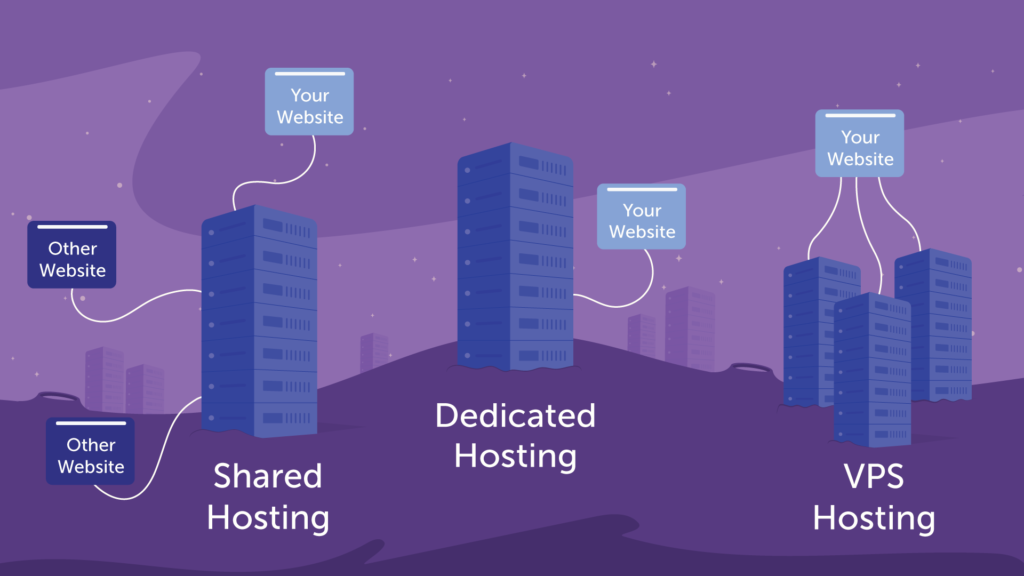 shared vs vps vs dedicated hosting